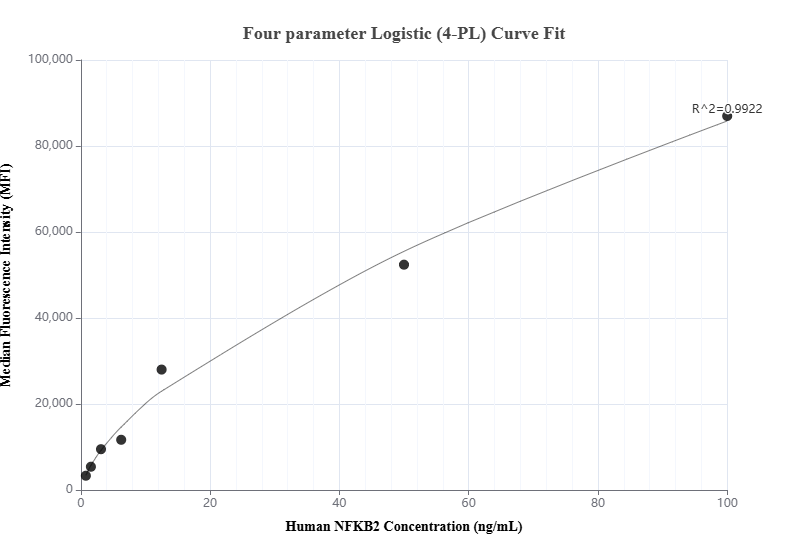 Cytometric bead array standard curve of MP00950-3